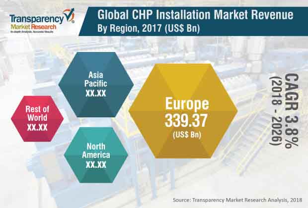 Global Chp Installation Market global chp installation Market